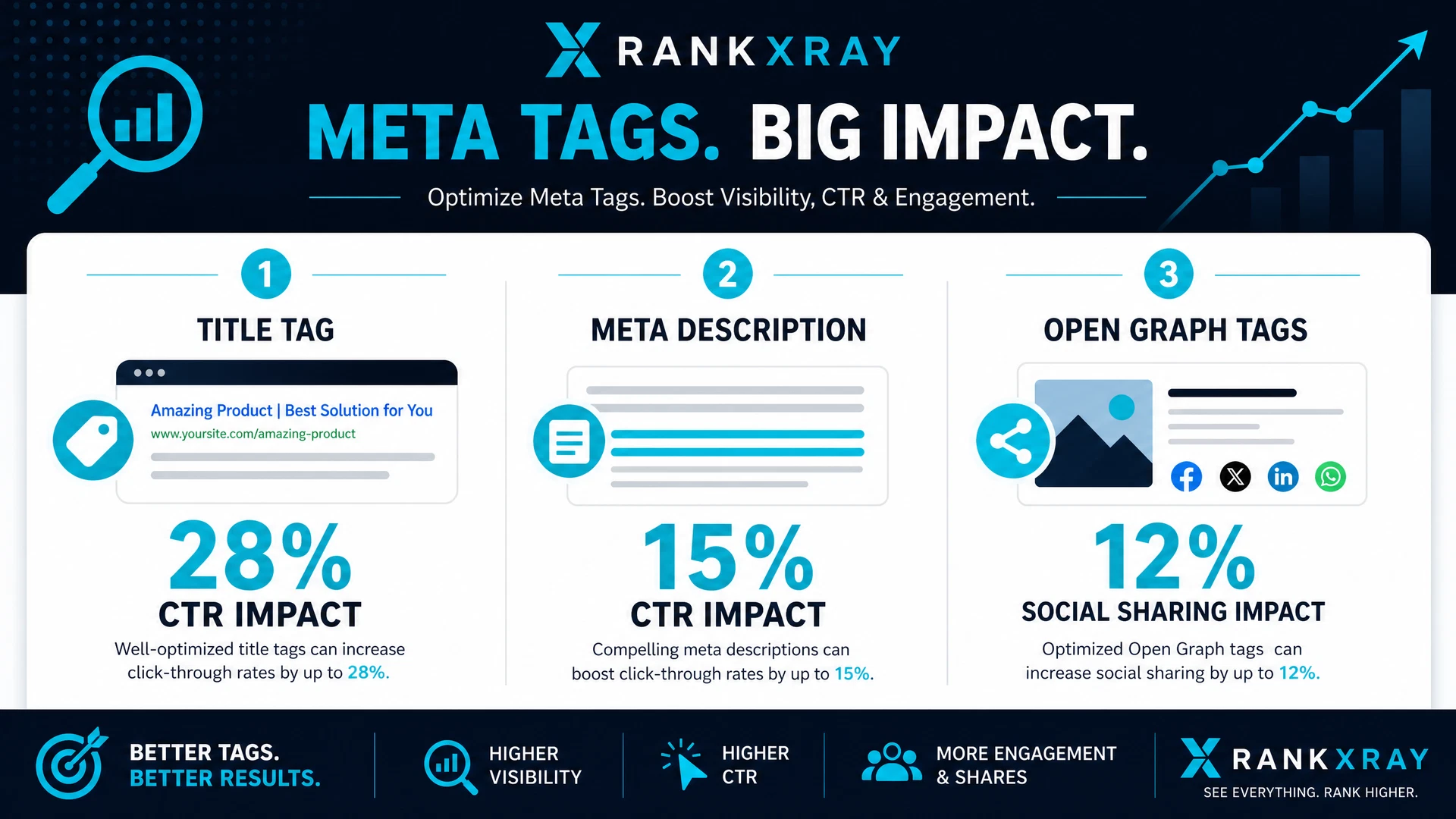 Infographic showing meta tag impact on CTR and social sharing