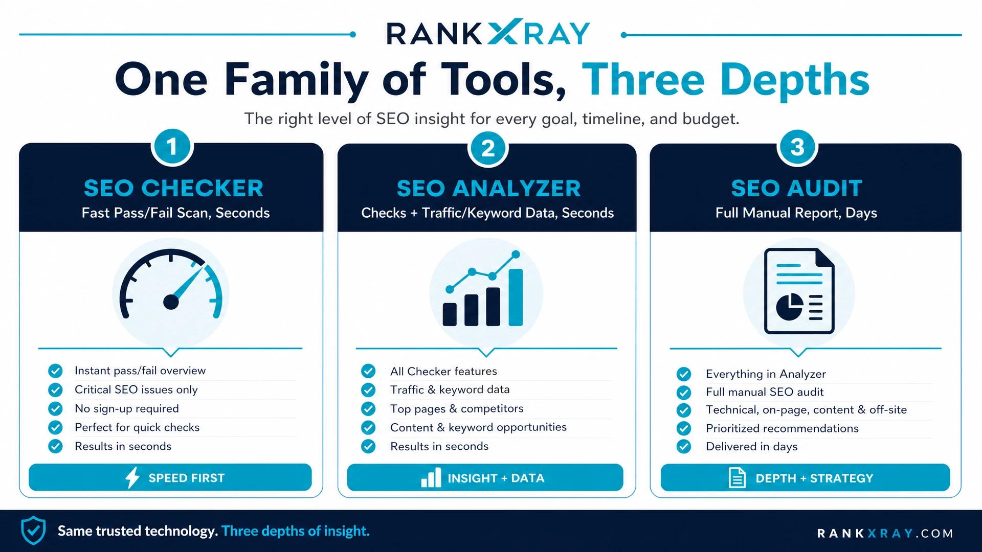 Comparison infographic showing SEO checker, SEO analyzer, and SEO audit by speed and depth