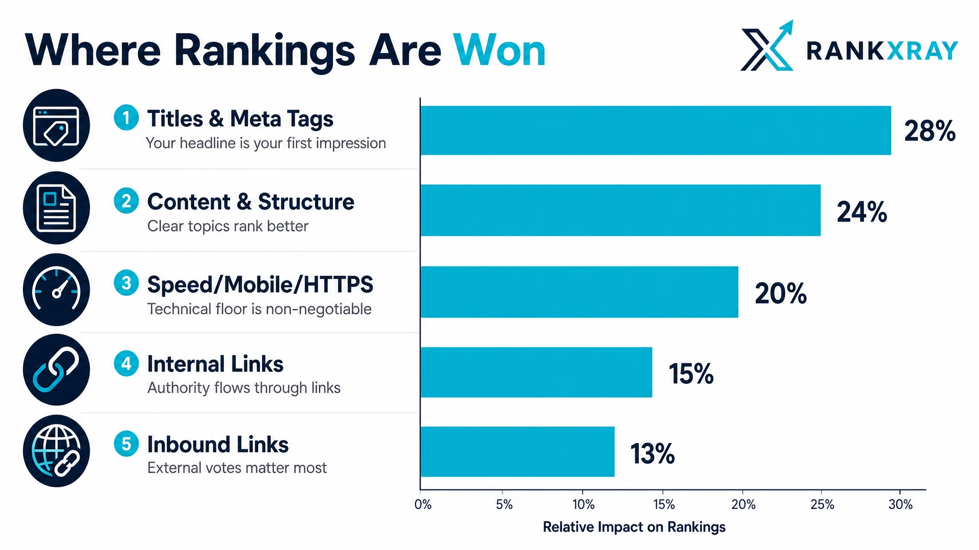 Infographic of SEO ranking factors